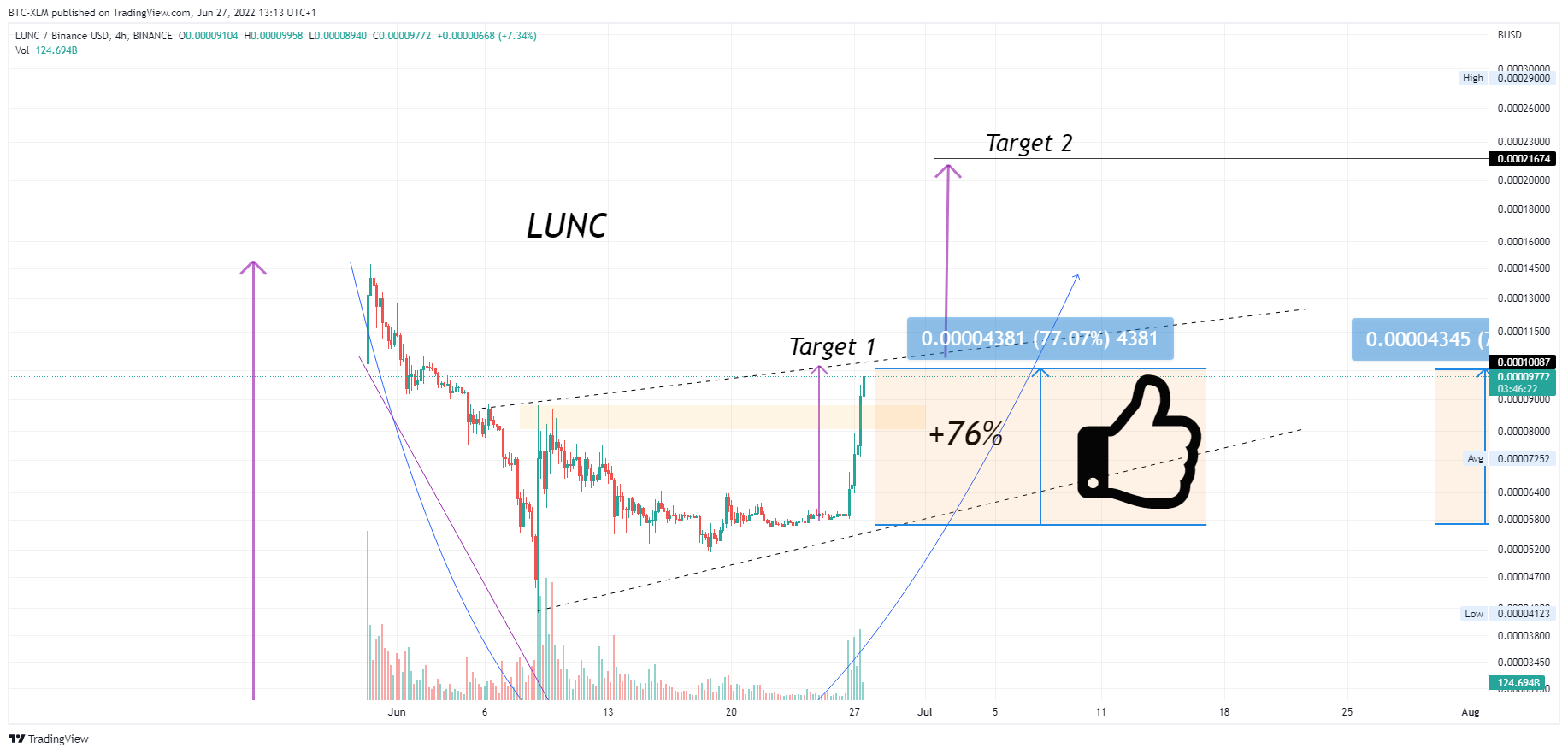 BINANCE:LUNCBUSD Chart Image by BTC-XLM