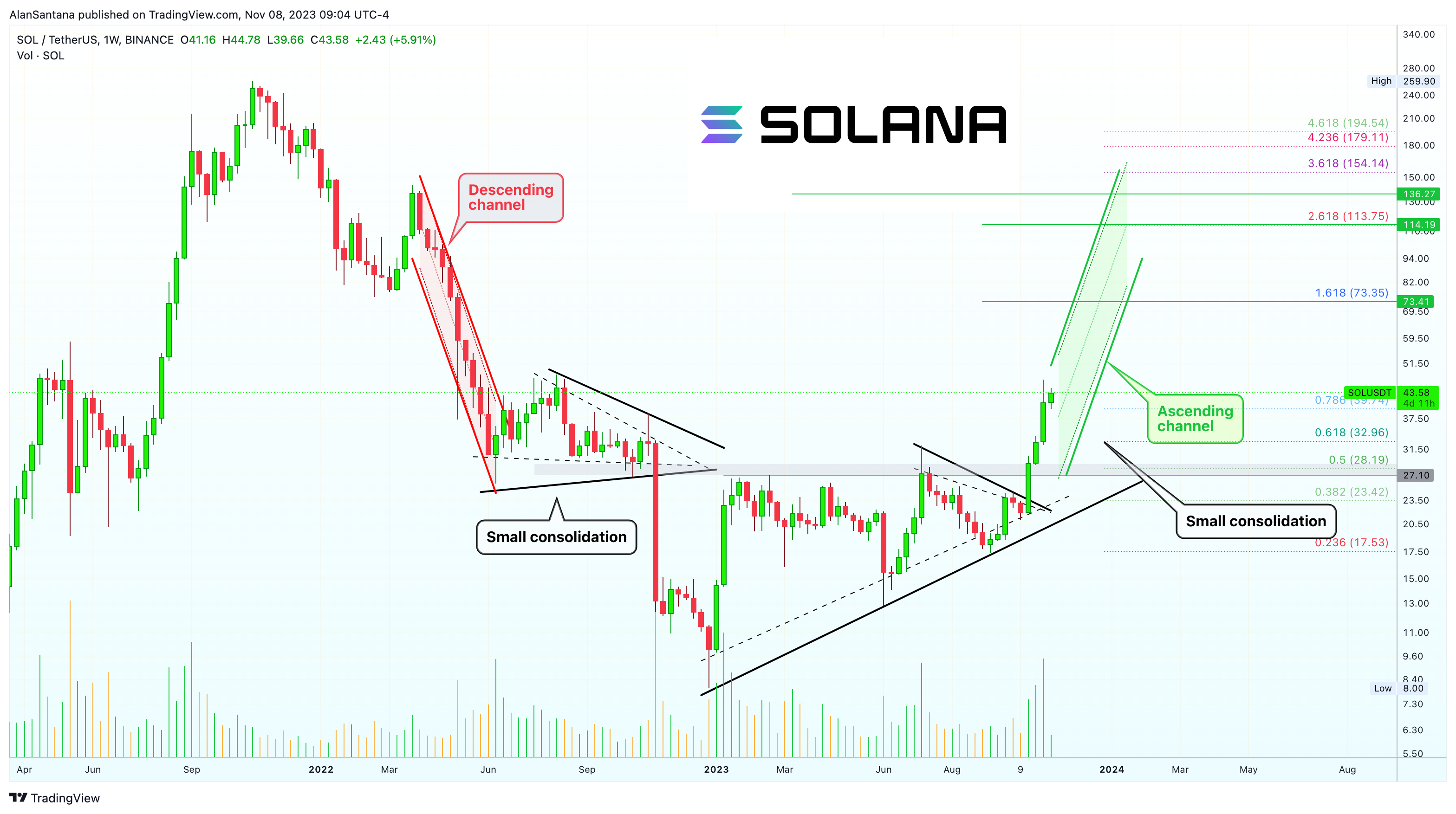 BINANCE:SOLUSDT Chart Image by MasterAnanda