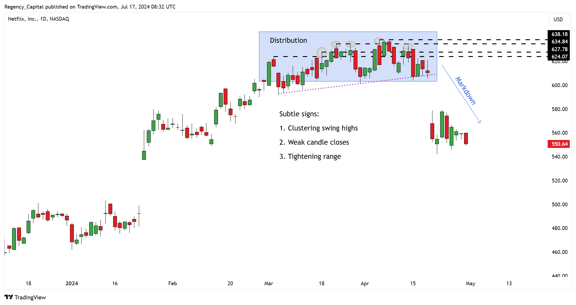 BATS:NFLX Chart Image by Regency_Capital