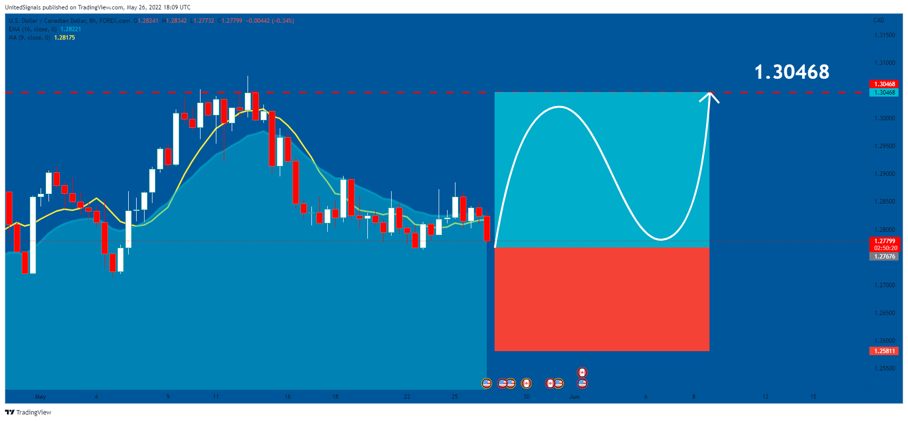 FOREXCOM:USDCAD Chart Image by UnitedSignals