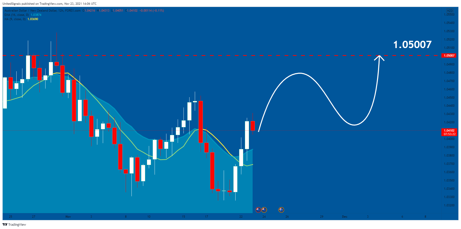 FOREXCOM:AUDNZD Chart Image by UnitedSignals