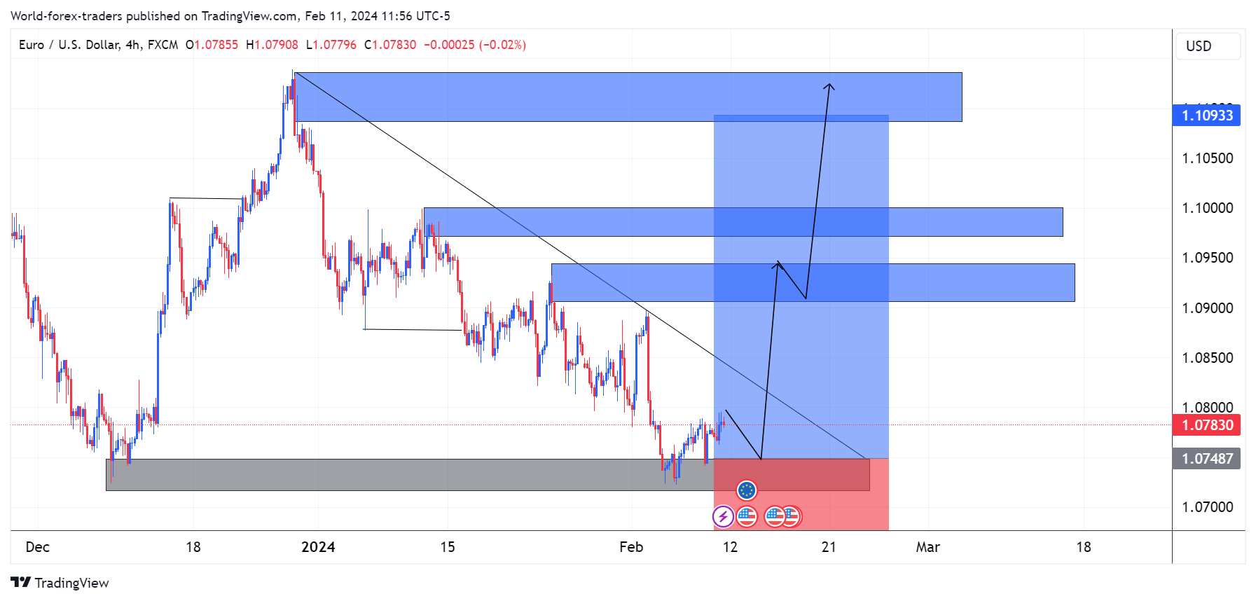 FX:EURUSD Chart Image by SMC-Trading-Point
