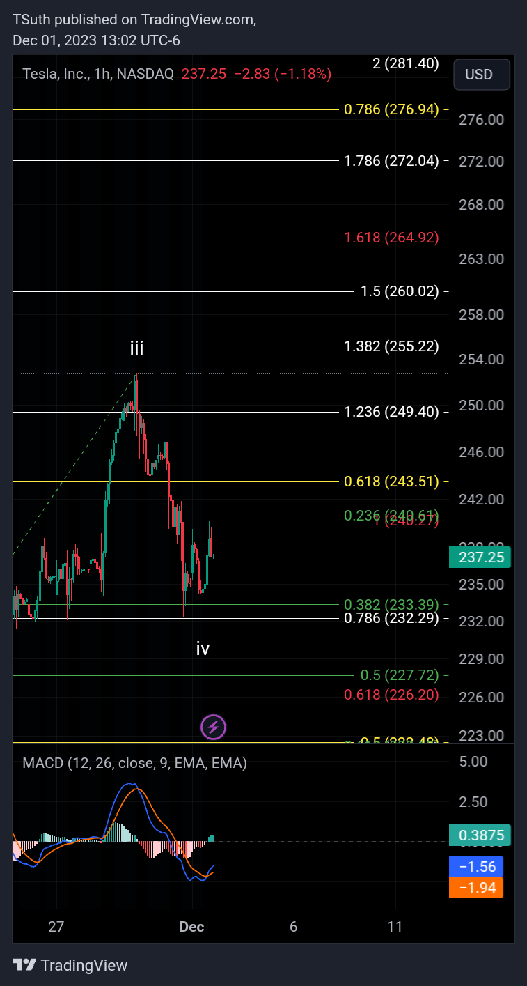 BATS:TSLA Chart Image by TSuth