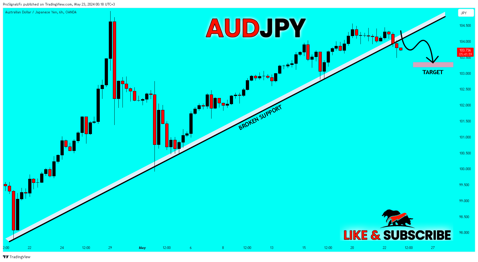 OANDA:AUDJPY Chart Image by ProSignalsFx