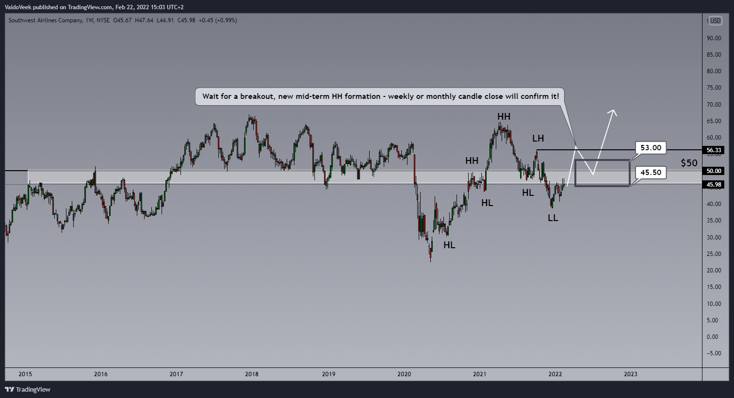 NYSE:LUV Chart Image by VaidoVeek