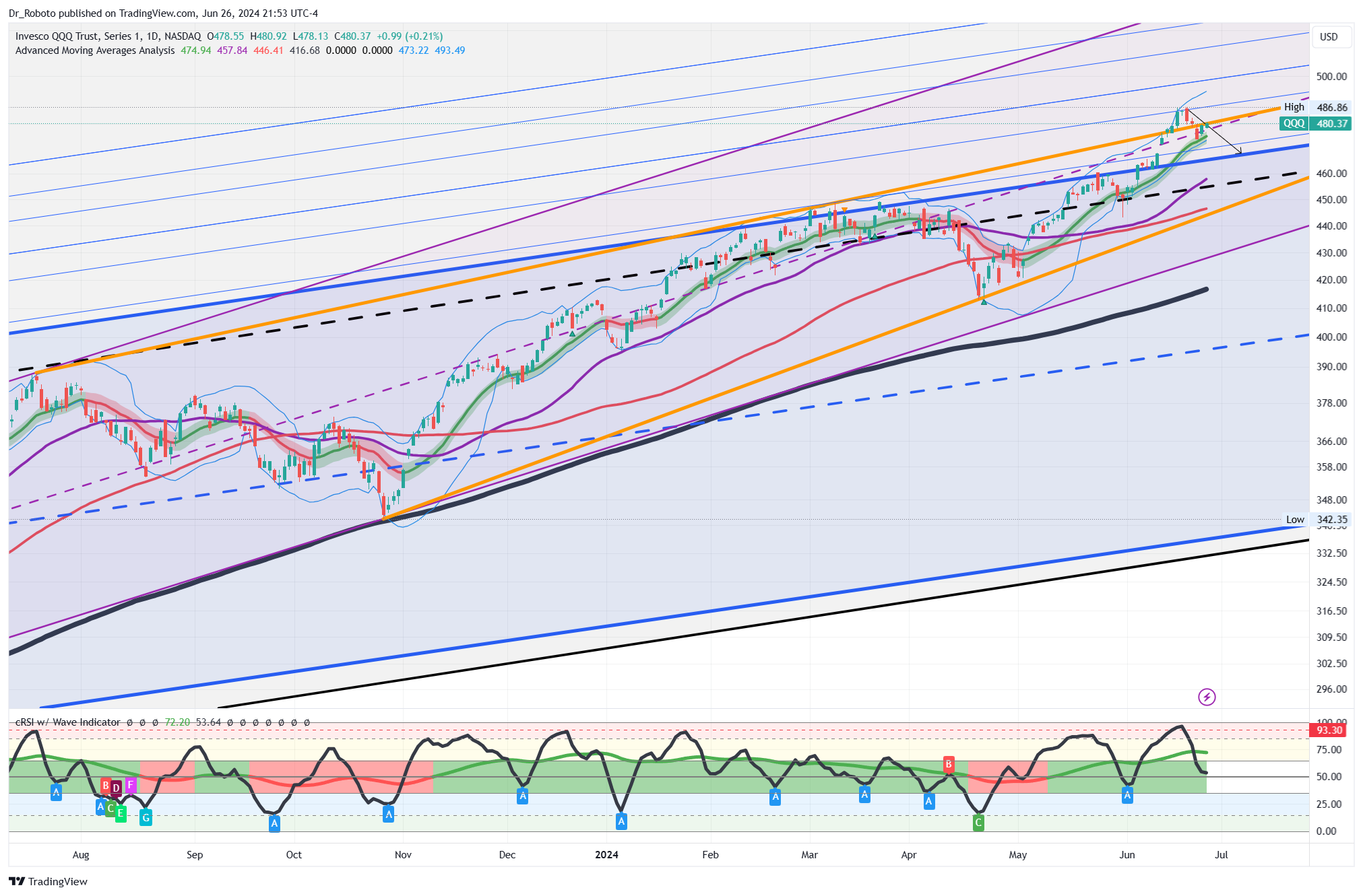 NASDAQ:QQQ Chart Image by Dr_Roboto