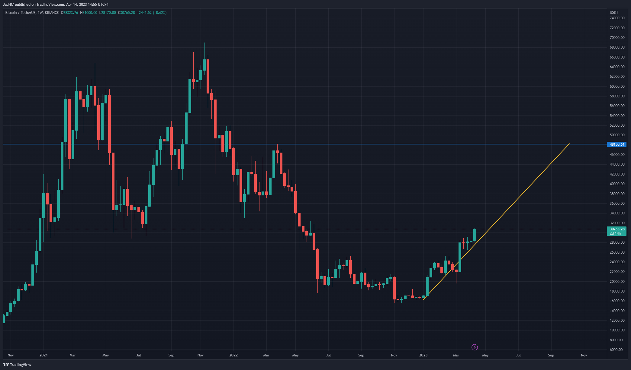BINANCE:BTCUSDT Chart Image by Jad-87