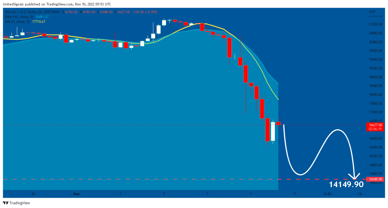 BITSTAMP:BTCUSD Chart Image by UnitedSignals