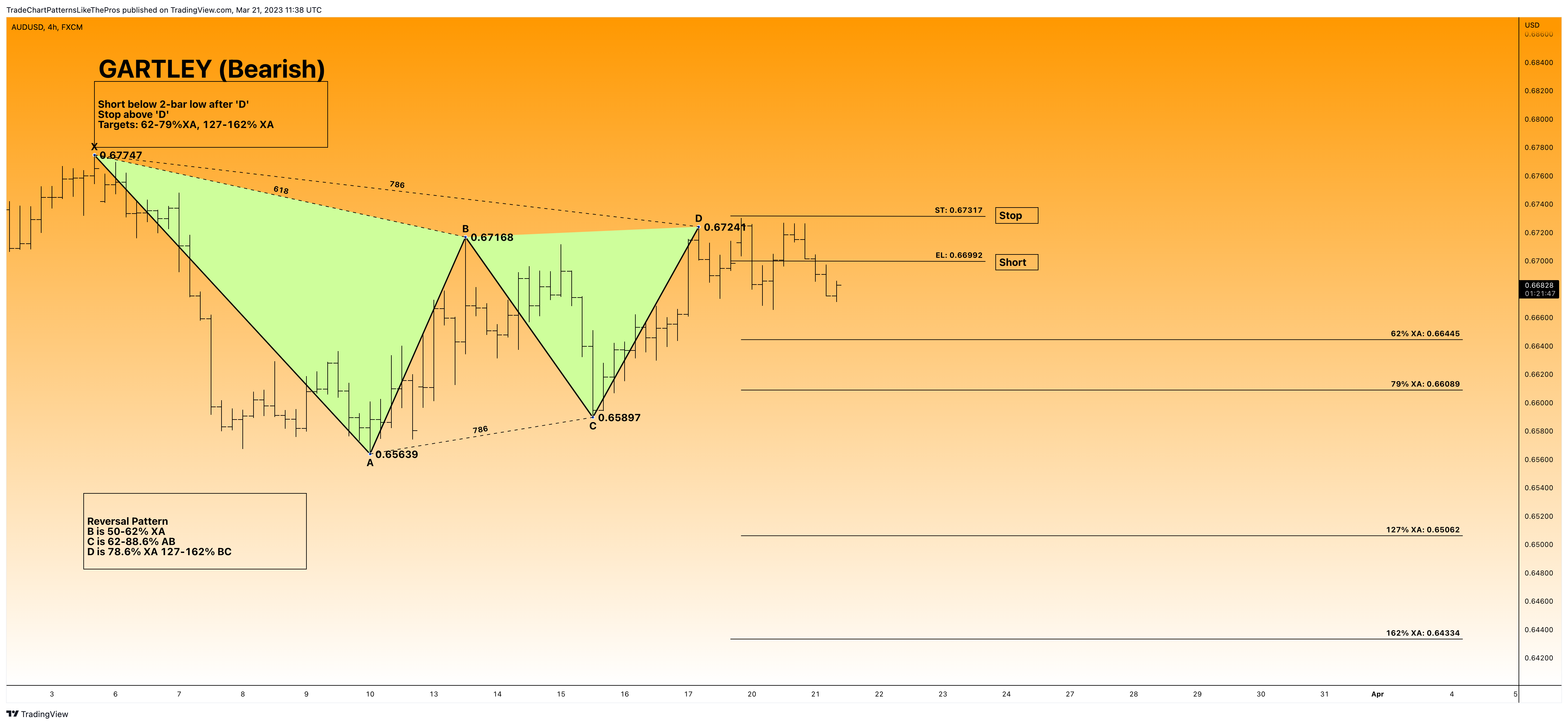 FX:AUDUSD Chart Image by TradeChartPatternsLikeThePros