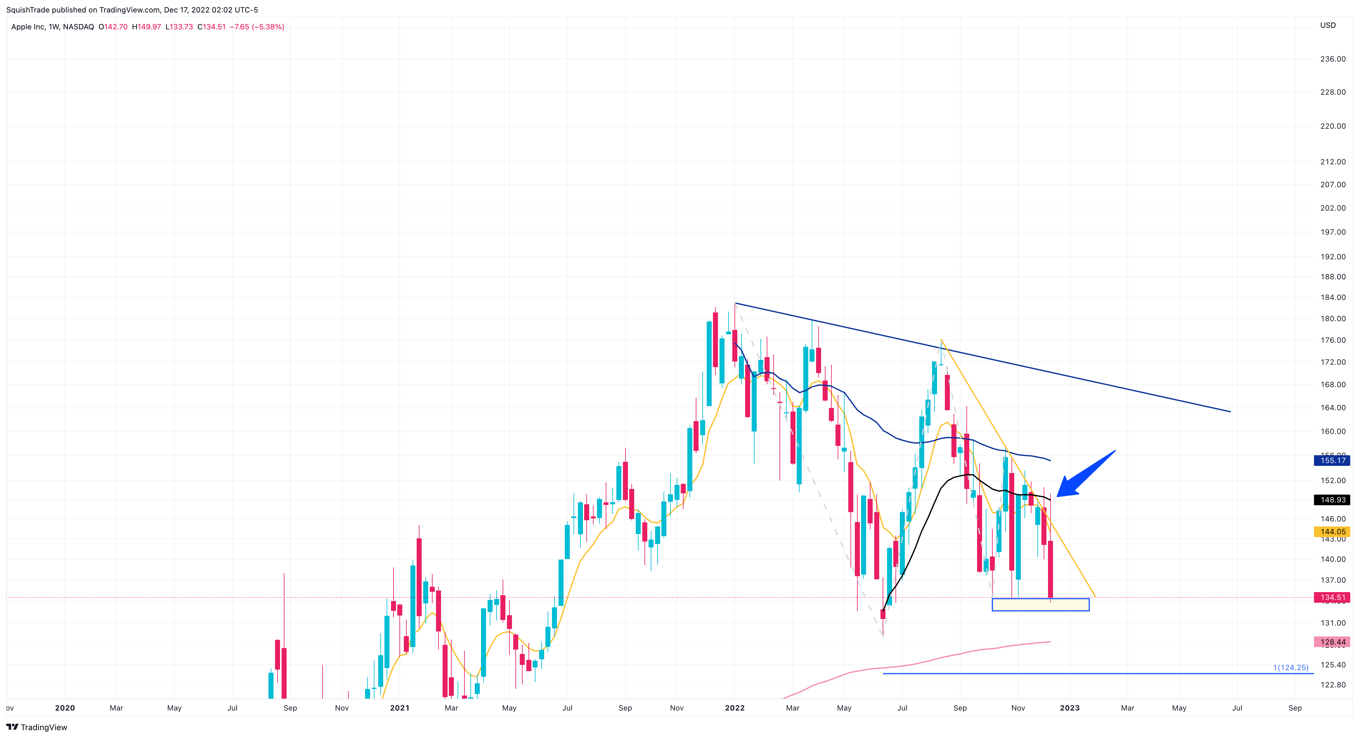 NASDAQ:AAPL Chart Image by SquishTrade