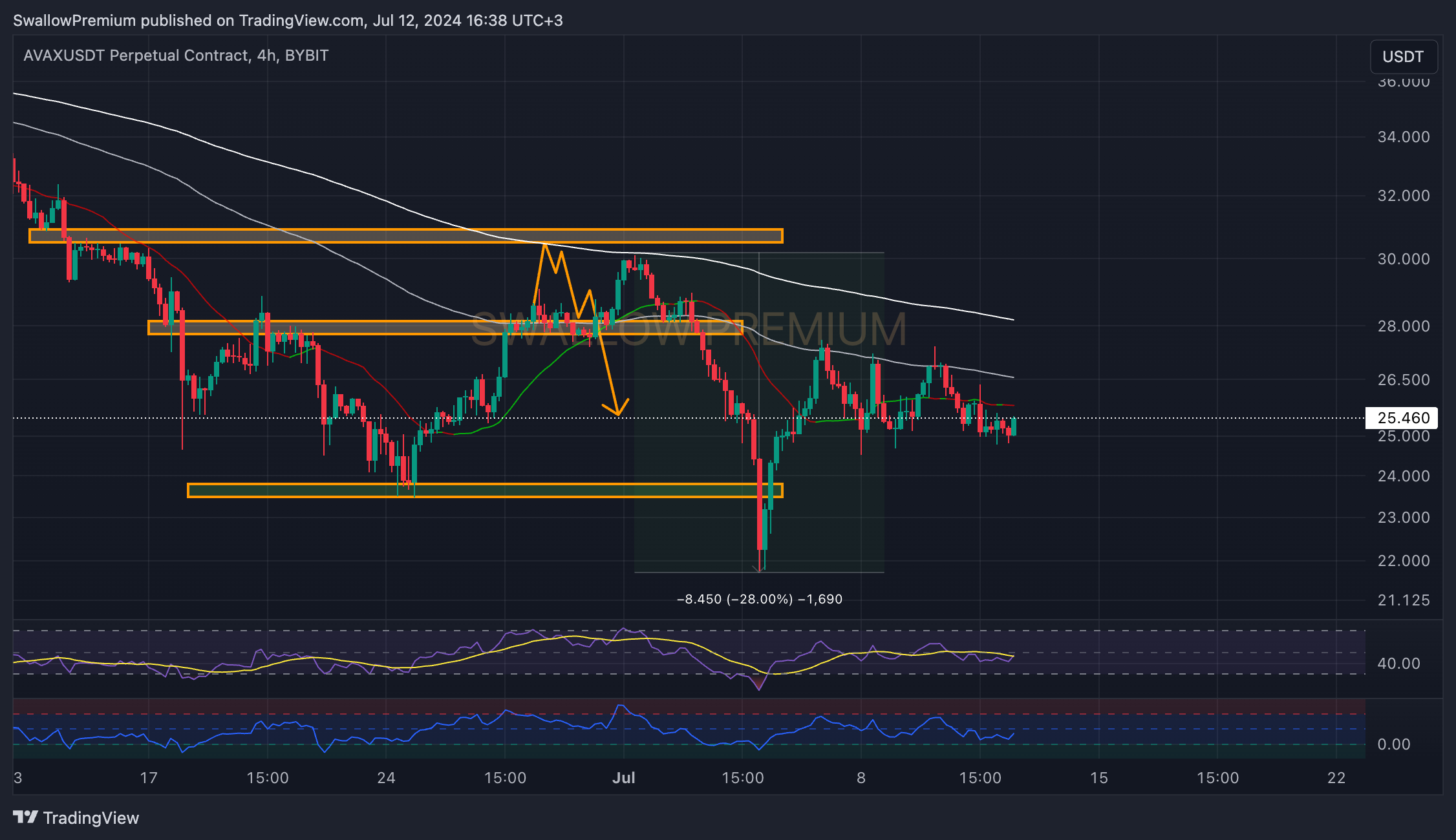 BYBIT:AVAXUSDT.P Chart Image by SwallowAcademy