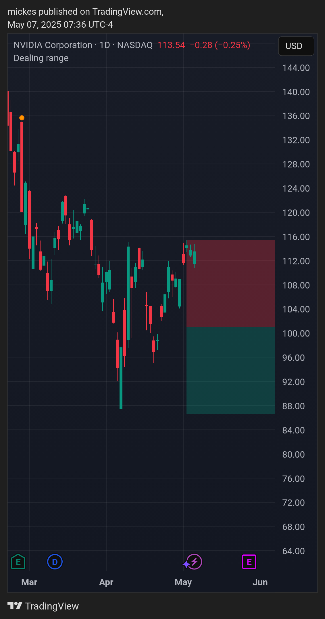 BATS:NVDA Chart Image by mickes