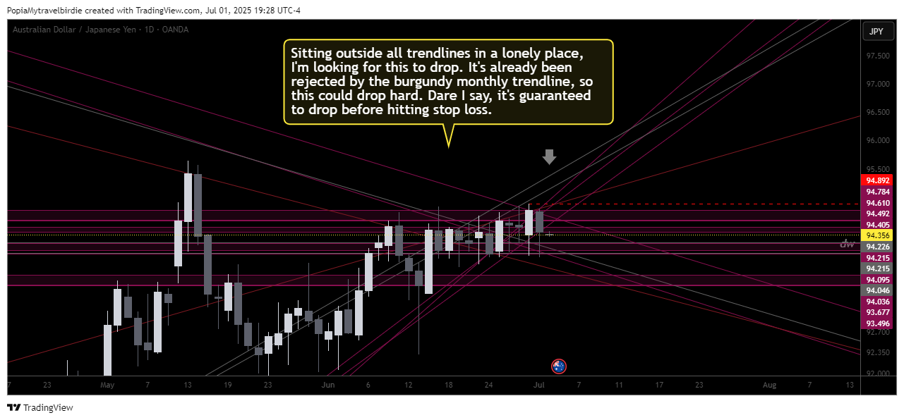 OANDA:AUDJPY Chart Image by PopiaMytravelbirdie
