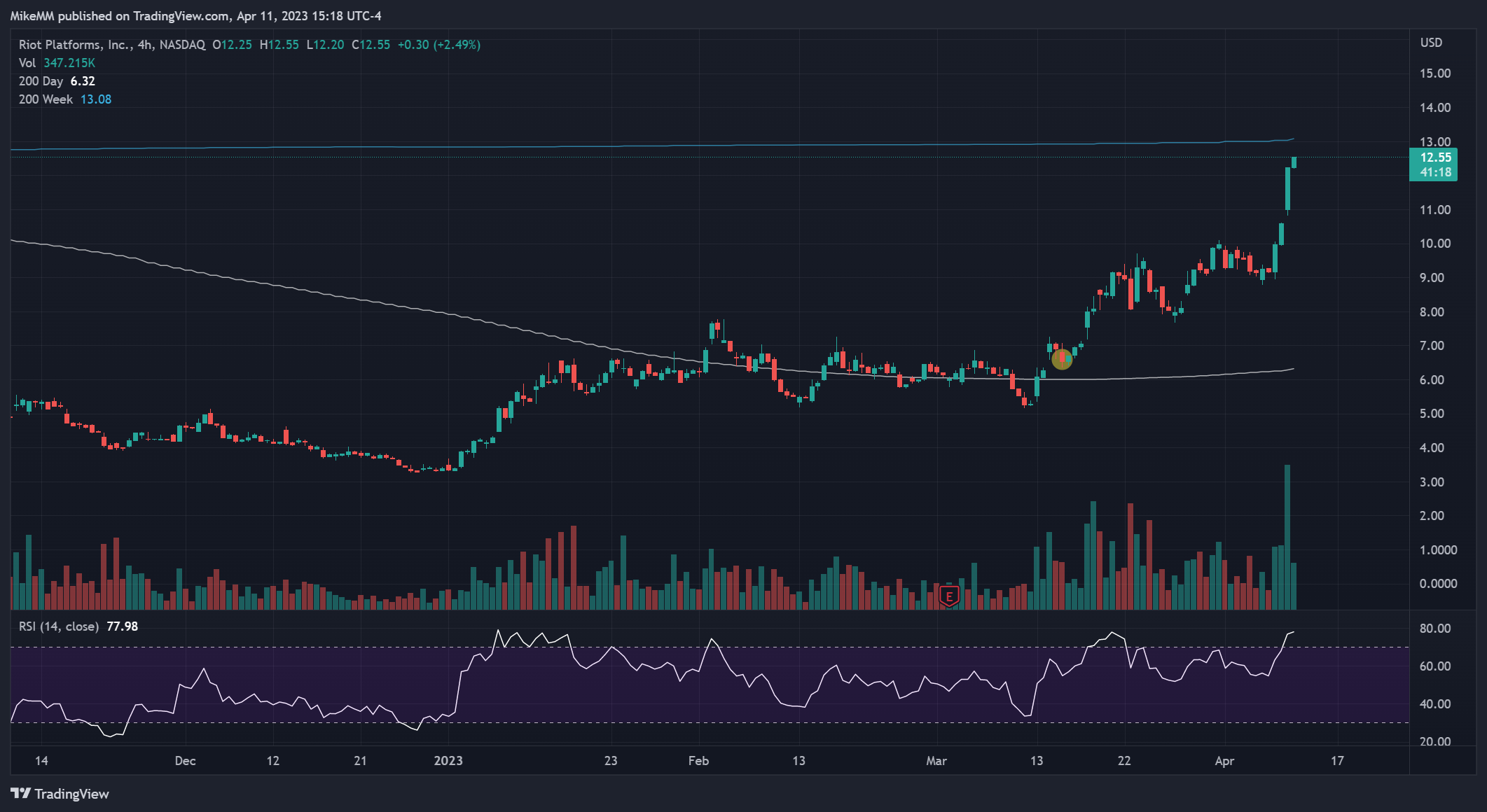 NASDAQ:RIOT Chart Image by MikeMM