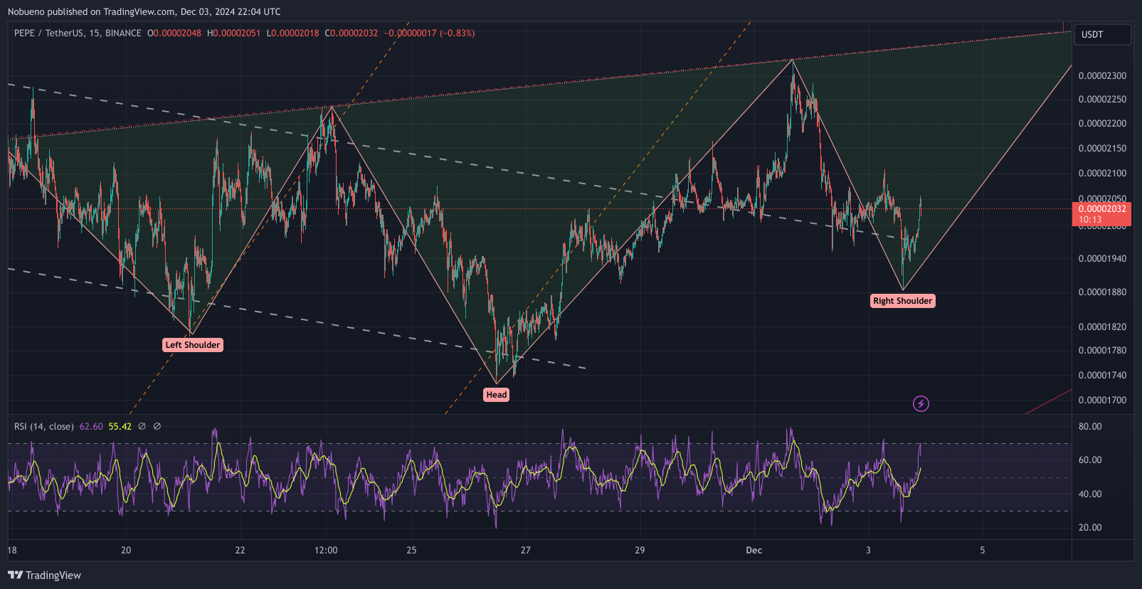 BINANCE:PEPEUSDT Chart Image by Nobueno