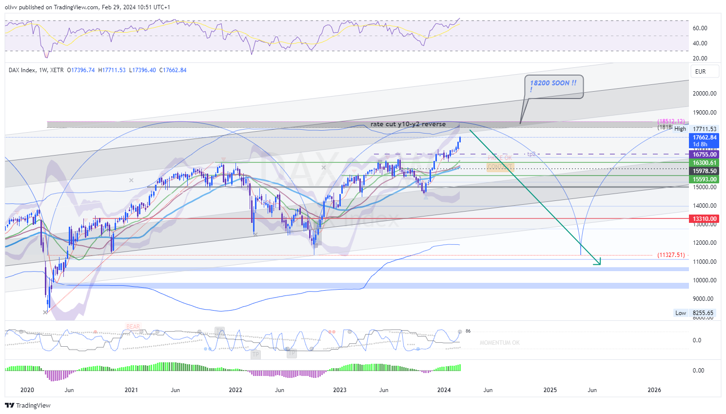 XETR_DLY:DAX Chart Image by olivv