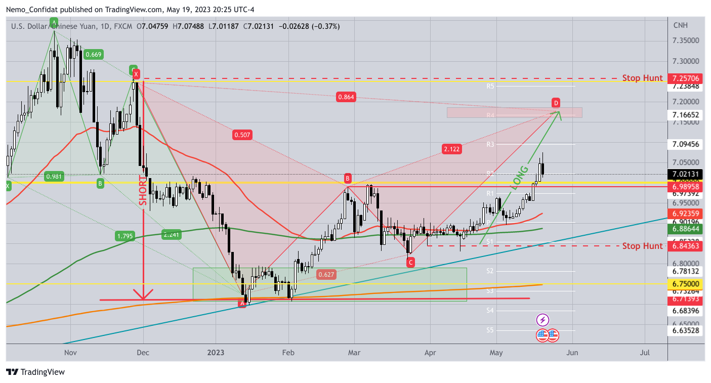 FX:USDCNH Chart Image by Nemo_Confidat