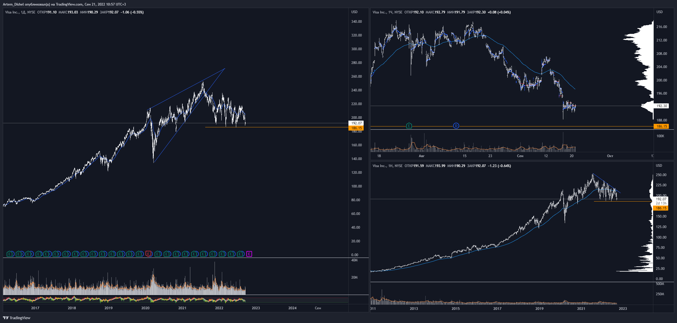 NYSE:V Chart Image by Artem_Dishel