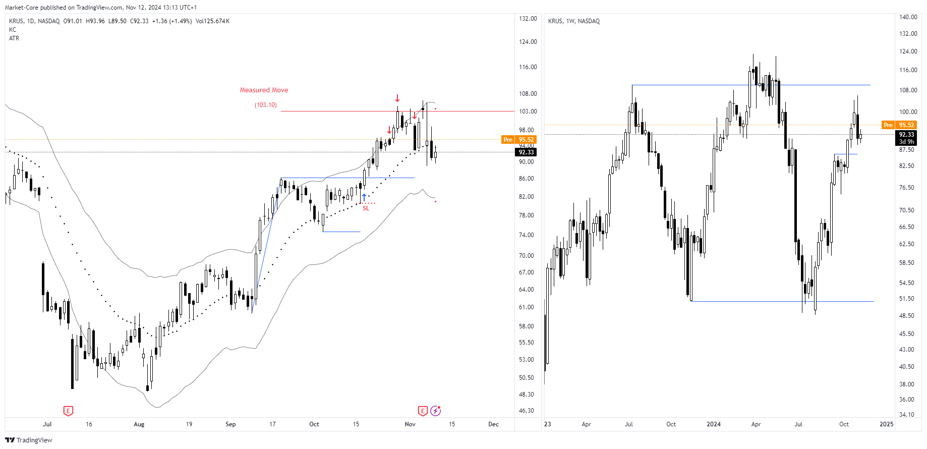 BATS:KRUS Chart Image by StockLeave