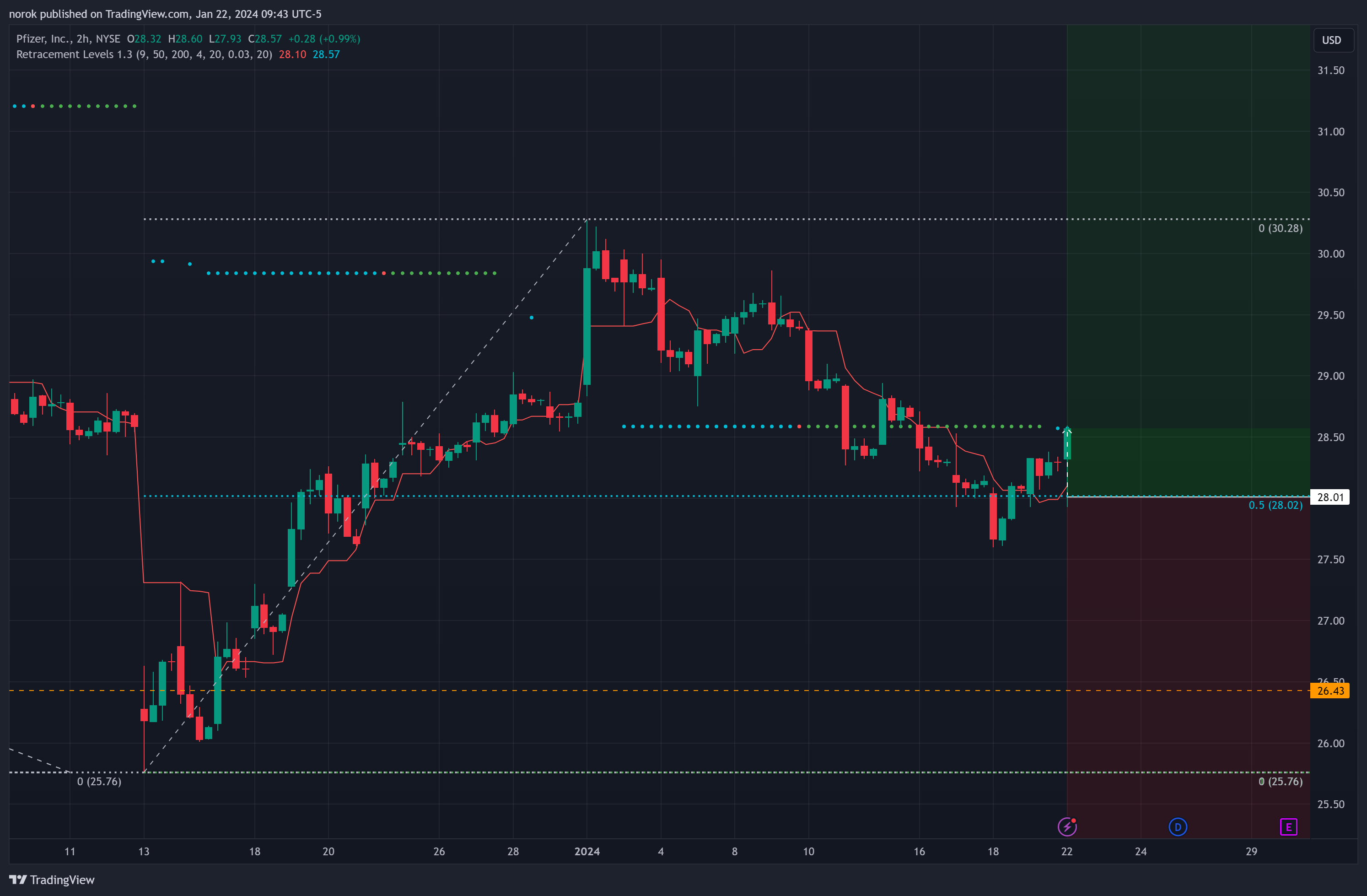 BATS:PFE Chart Image by norok