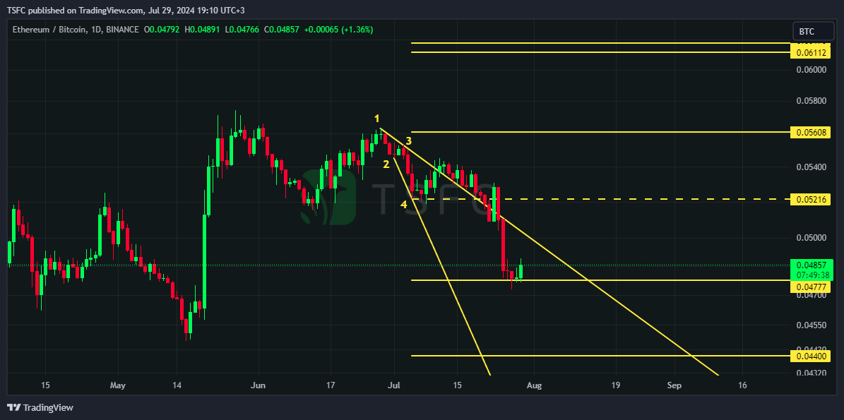 BINANCE:ETHBTC Chart Image by TSFC