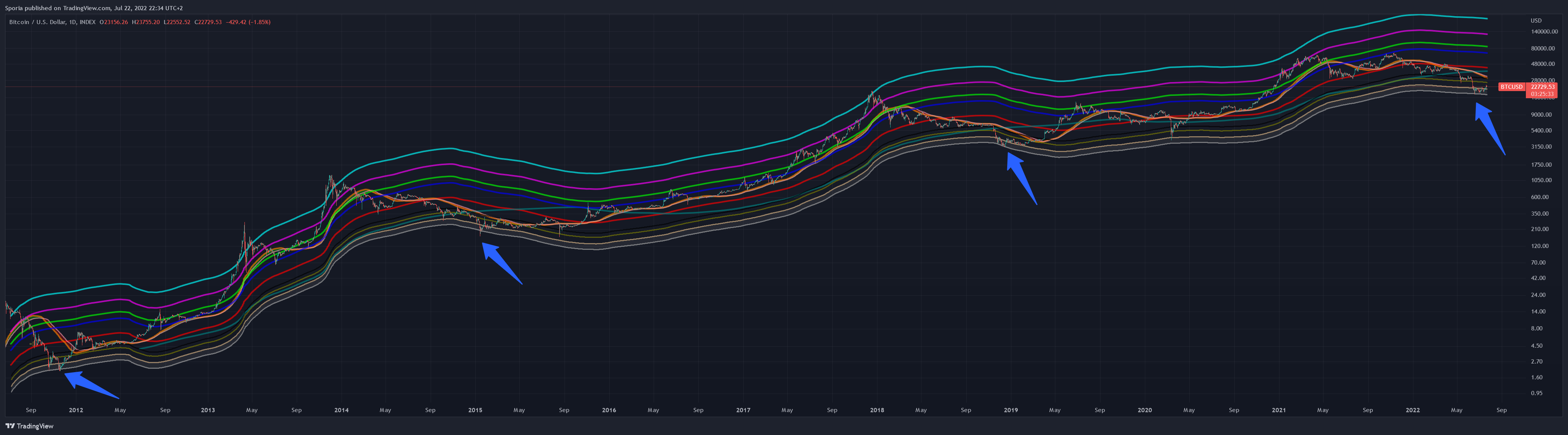 INDEX:BTCUSD Chart Image by Sporia