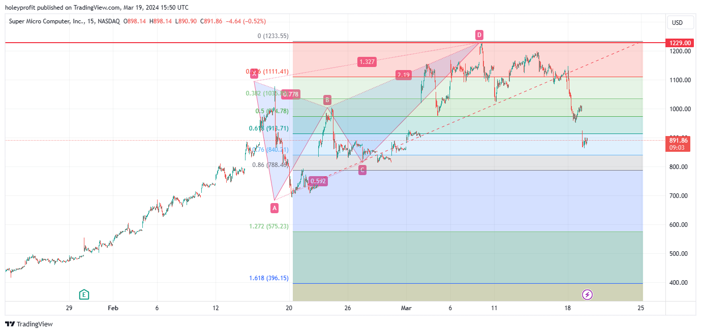 BATS:SMCI Chart Image by holeyprofit