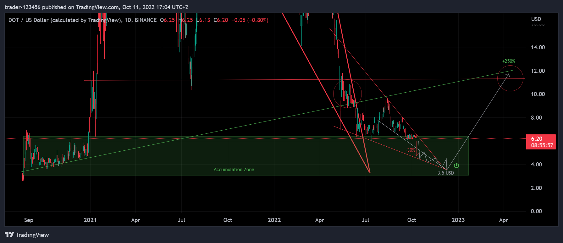 BINANCE:DOTUSD Chart Image by trader-123456