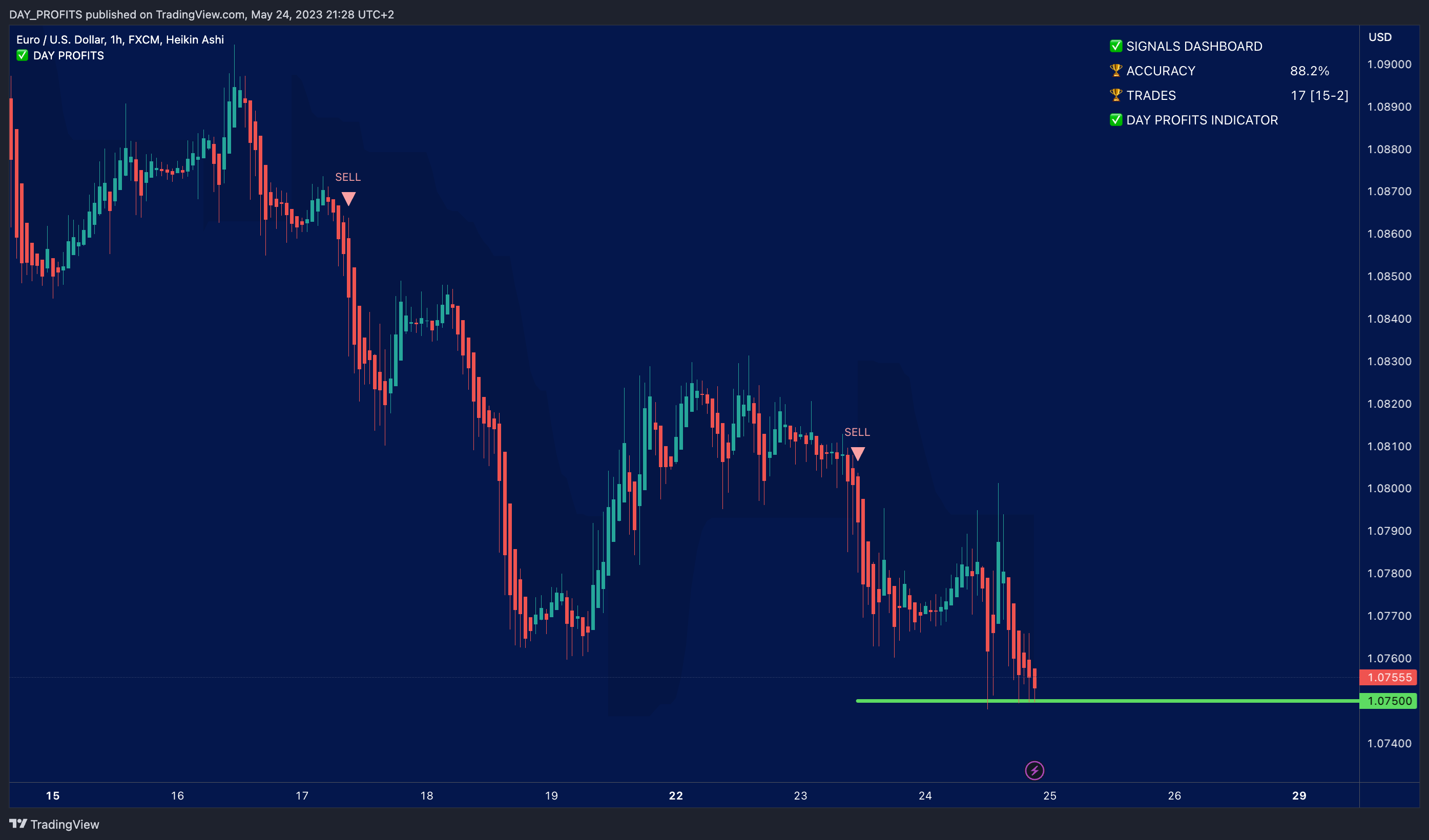 FX:EURUSD Chart Image by DAY_PROFITS