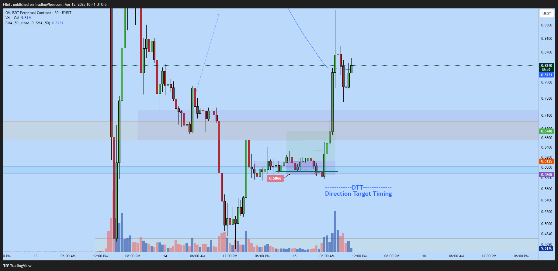 BYBIT:OMUSDT.P Chart Image by Filnft