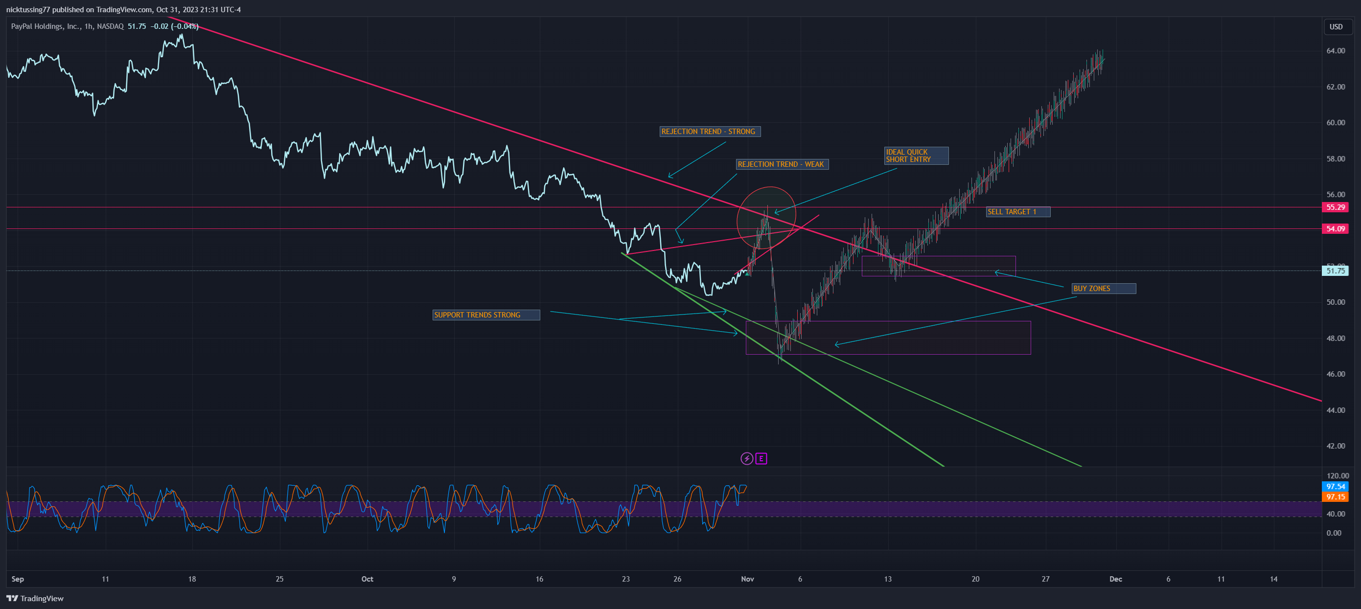 BATS:PYPL Chart Image by nicktussing77