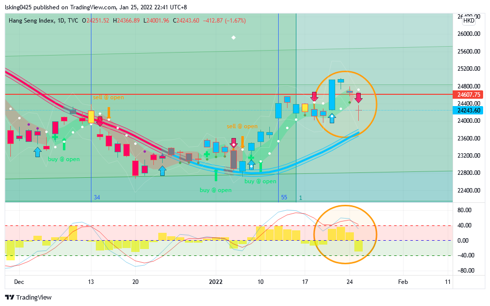 TVC:HSI Chart Image by lsking0425