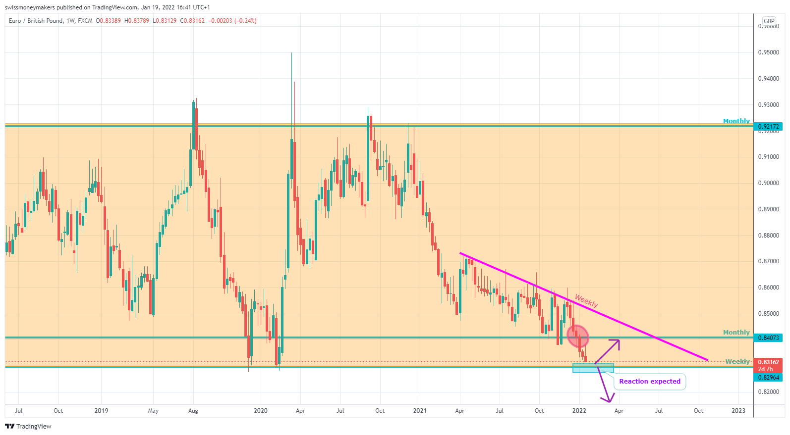 FX:EURGBP Chart Image by swissmoneymakers