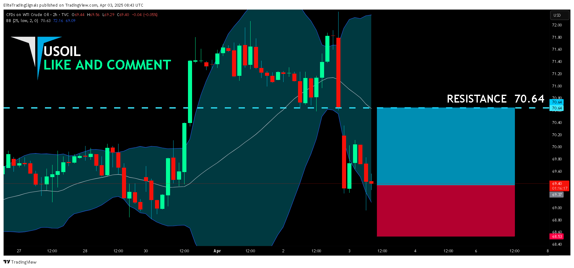 TVC:USOIL Chart Image by EliteTradingSignals