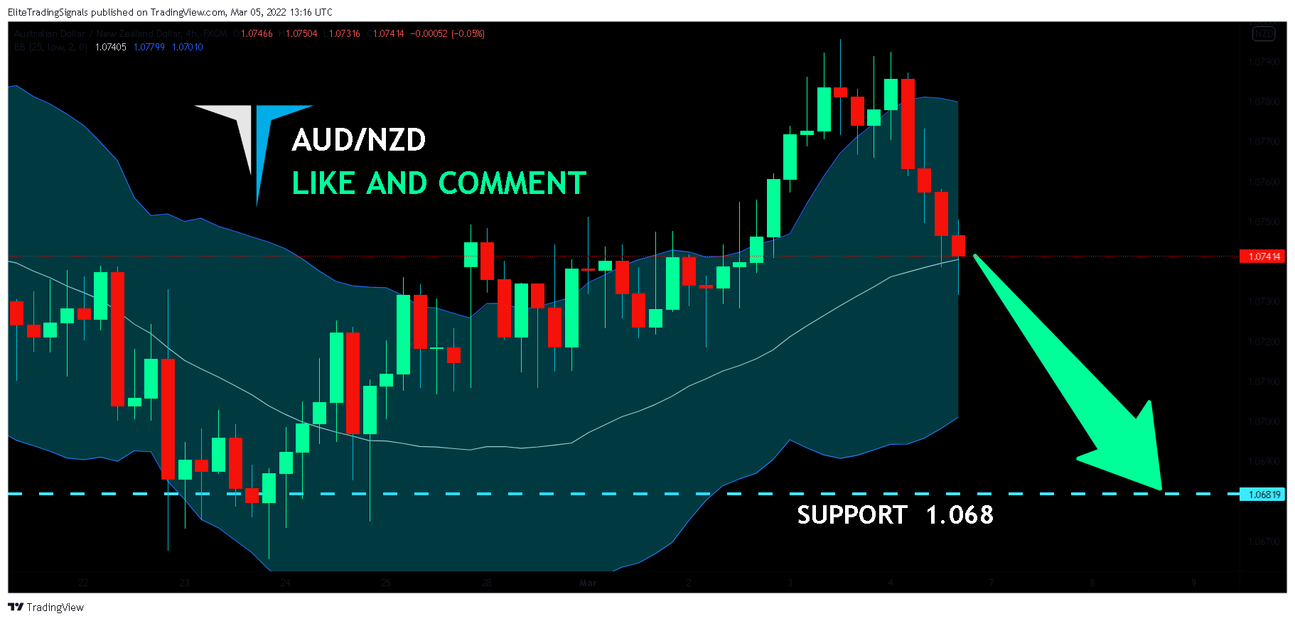 FX:AUDNZD Chart Image by EliteTradingSignals
