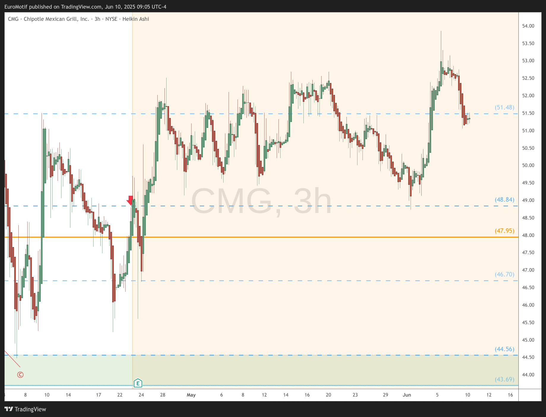 BATS:CMG Chart Image by EuroMotif