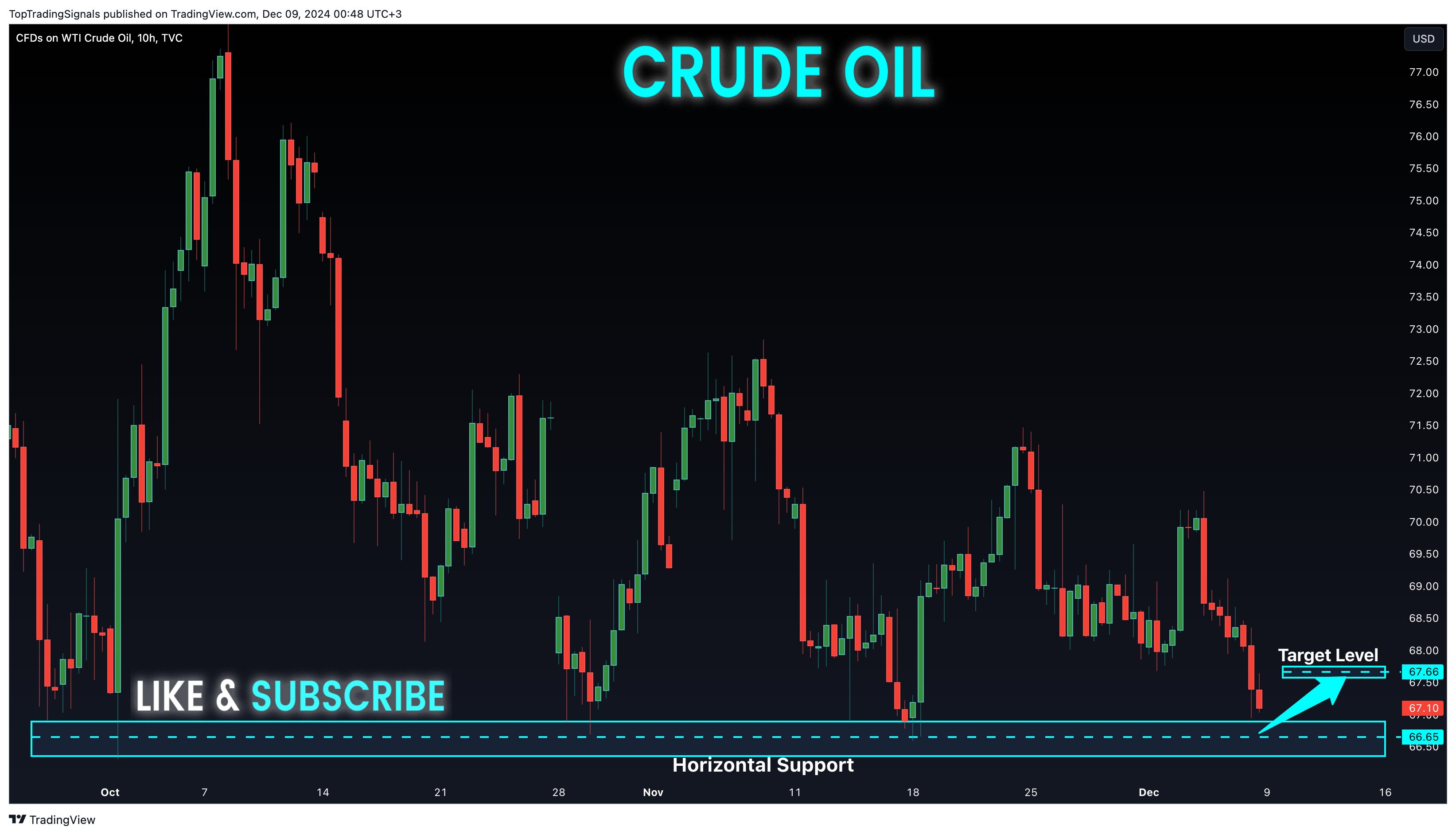 TVC:USOIL Chart Image by TopTradingSignals