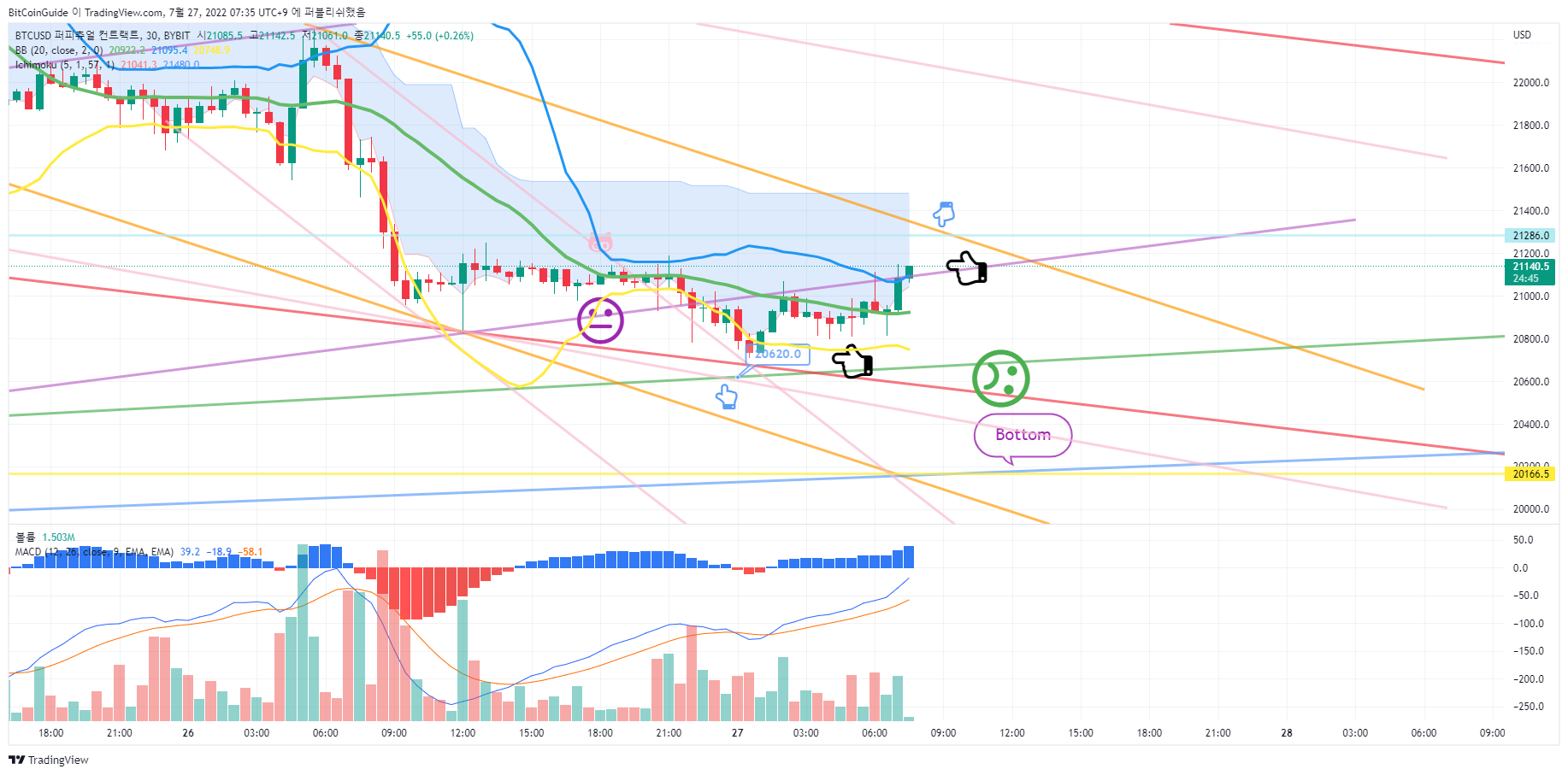 BYBIT:BTCUSD Chart Image by BitCoinGuide