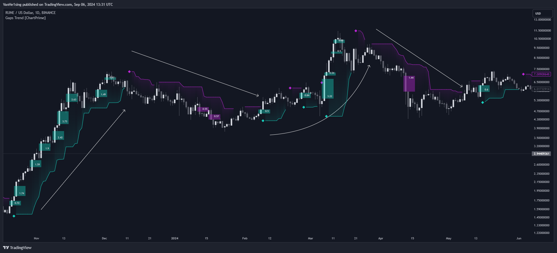 BINANCE:RUNEUSD Chart Image by VanHe1sing