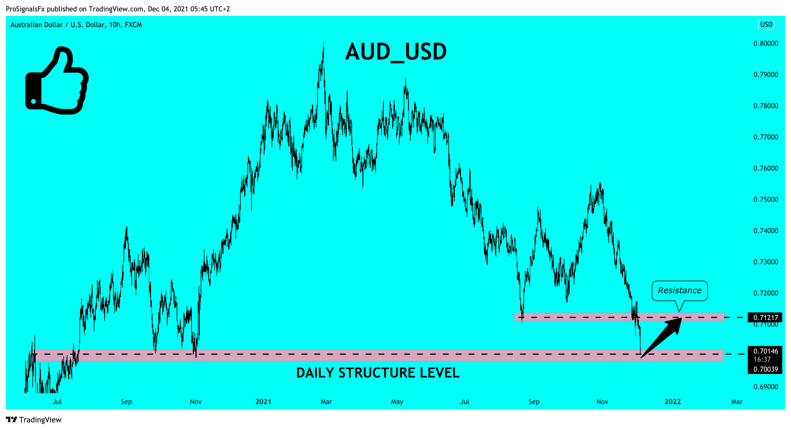 FX:AUDUSD Chart Image by ProSignalsFx