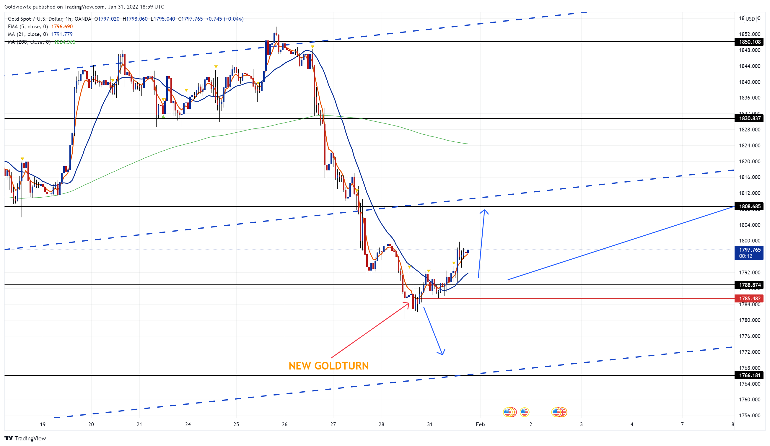 OANDA:XAUUSD Chart Image by Goldviewfx