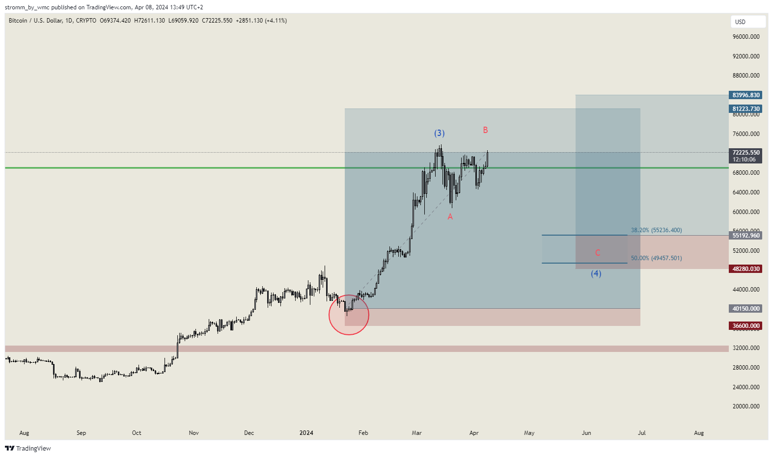 CRYPTO:BTCUSD Chart Image by stromm
