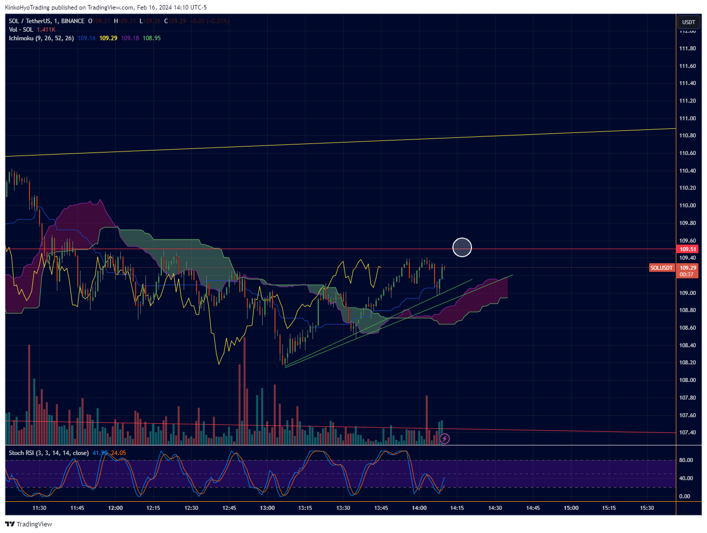 BINANCE:SOLUSDT Chart Image by KinkoHyoTrading