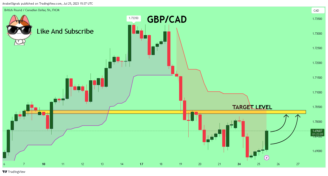 FX:GBPCAD Chart Image by AnabelSignals