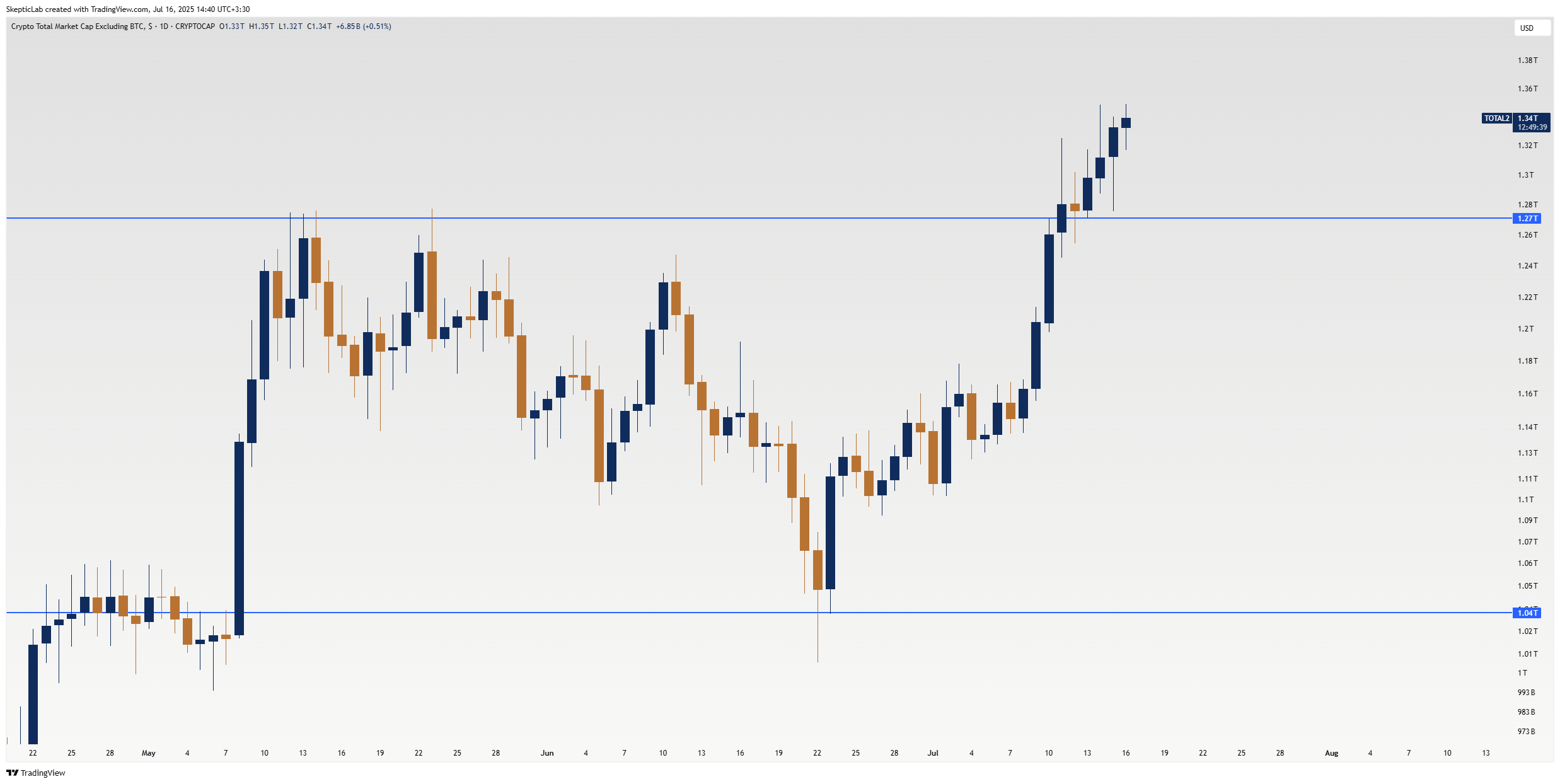 CRYPTOCAP:TOTAL2 Chart Image by SkepticLab