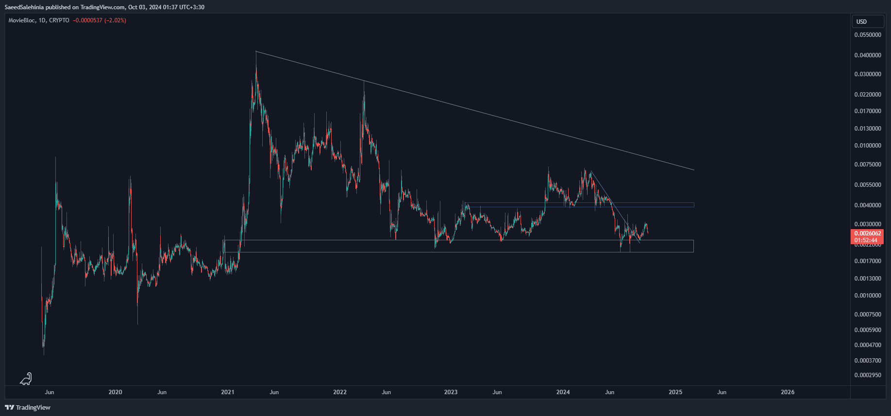 CRYPTO:MBLUSD Chart Image by SaeedSalehinia