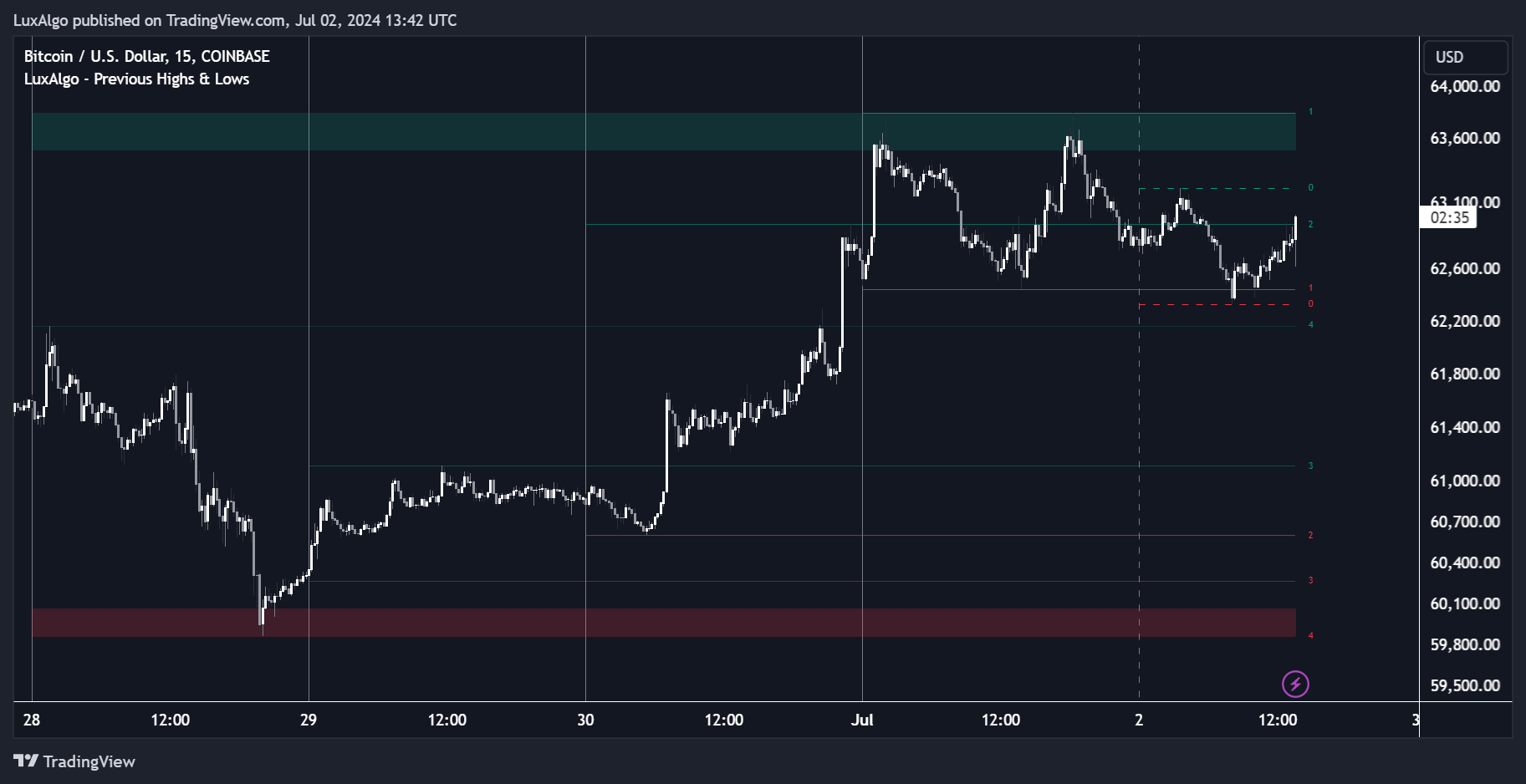 COINBASE:BTCUSD Chart Image by LuxAlgo