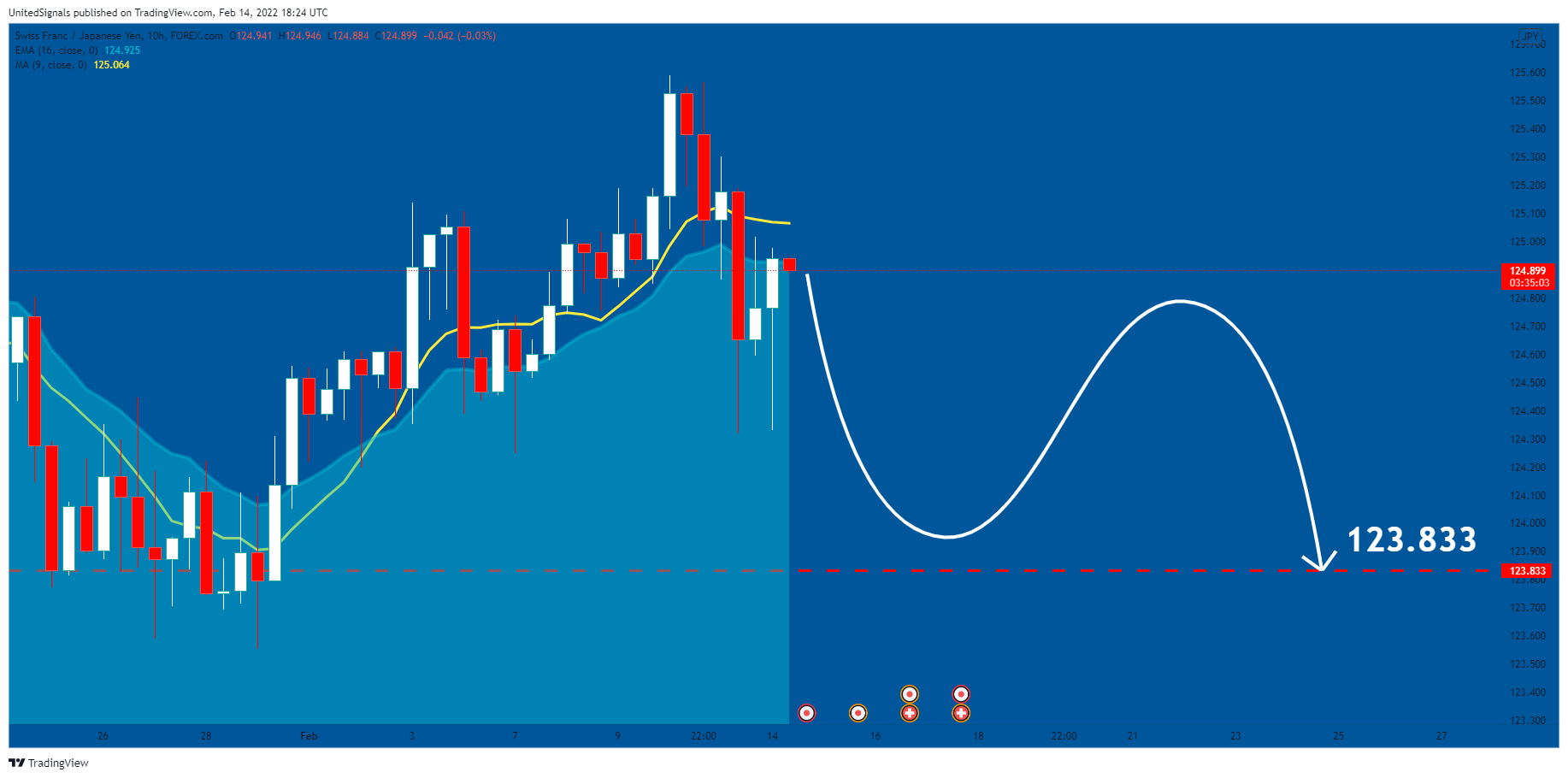FOREXCOM:CHFJPY Chart Image by UnitedSignals