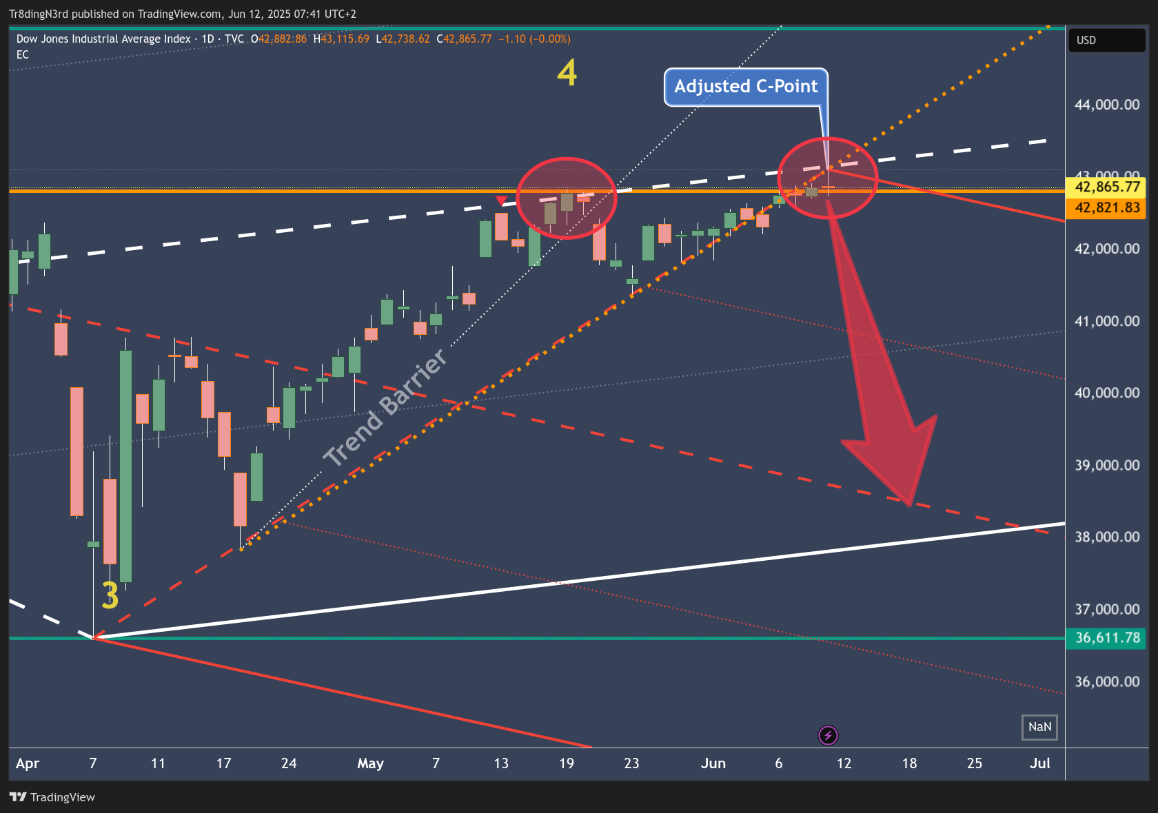 TVC:DJI Chart Image by Tr8dingN3rd