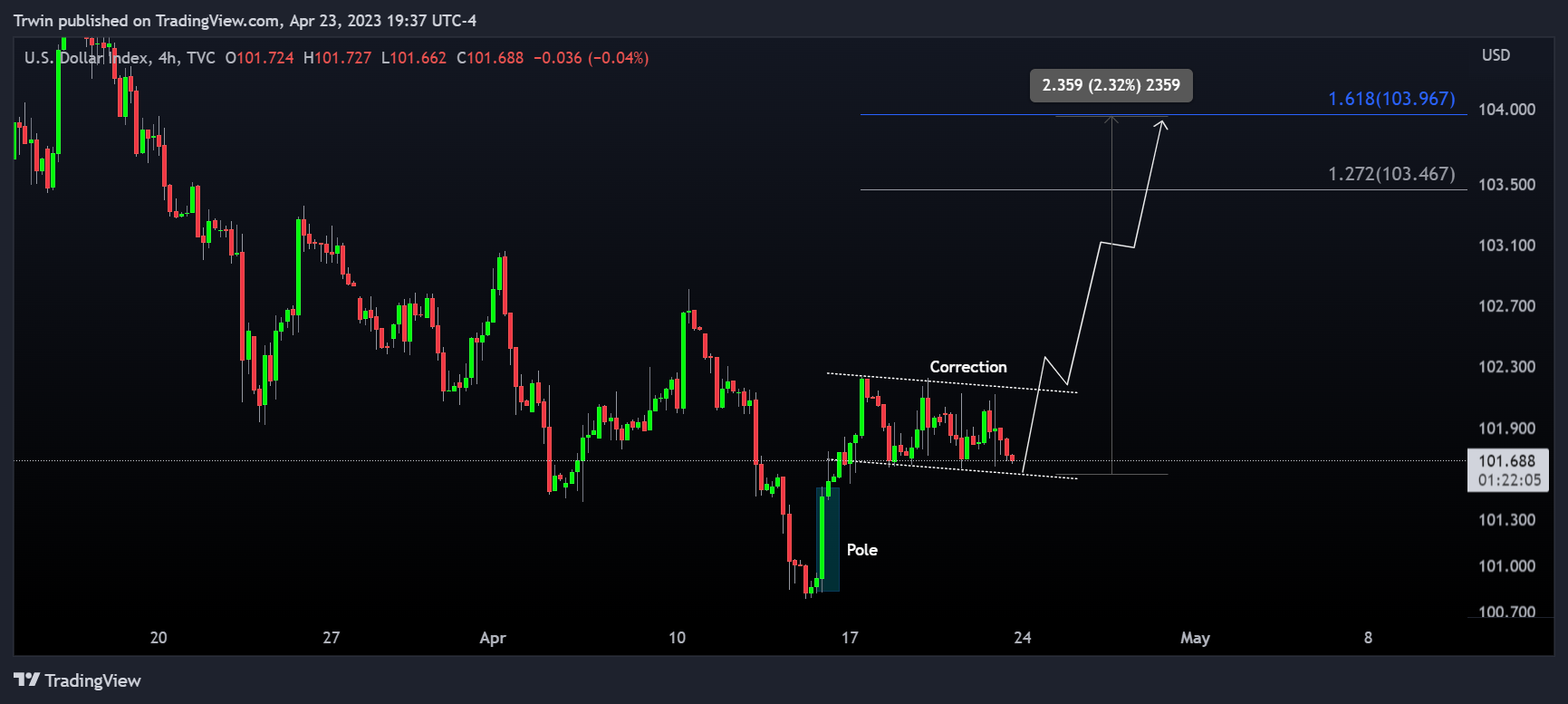 TVC:DXY Chart Image by Trwin